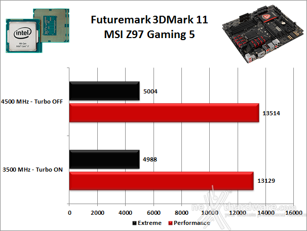 MSI Z97 Gaming 5 13. Benchmark 3D 1