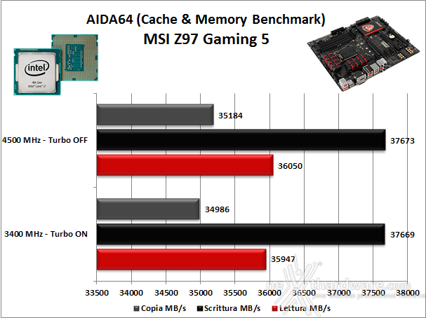 MSI Z97 Gaming 5 12. Benchmark Sintetici 4