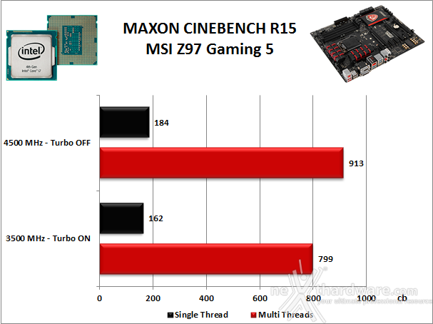 MSI Z97 Gaming 5 11. Benchmark Compressione e Rendering 3