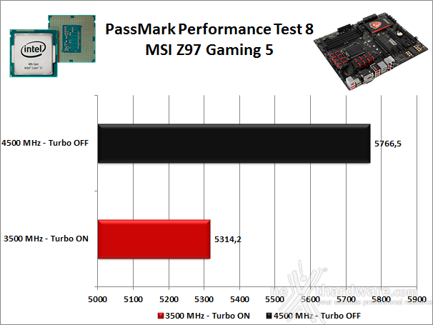 MSI Z97 Gaming 5 12. Benchmark Sintetici 2
