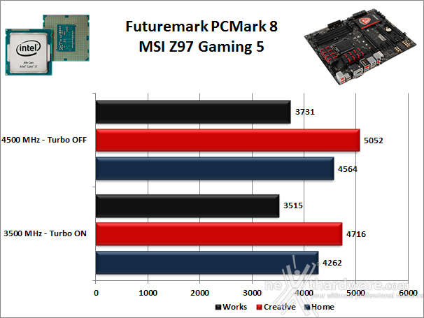 MSI Z97 Gaming 5 12. Benchmark Sintetici 1