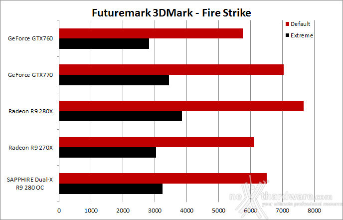 SAPPHIRE Radeon R9 280 OC Dual-X 5.  3DMark & Unigine 1