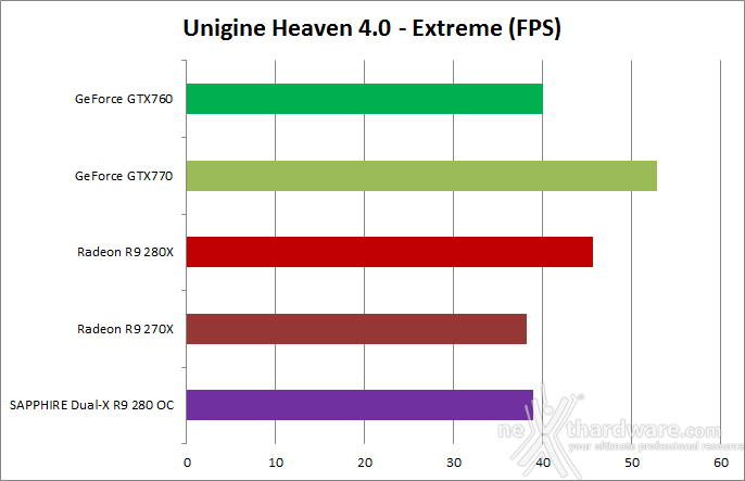 SAPPHIRE Radeon R9 280 OC Dual-X 5.  3DMark & Unigine 2
