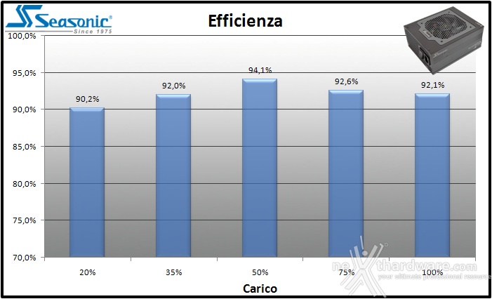 Seasonic Platinum 1200 11. Efficienza 1