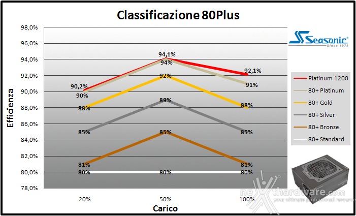 Seasonic Platinum 1200 11. Efficienza 3