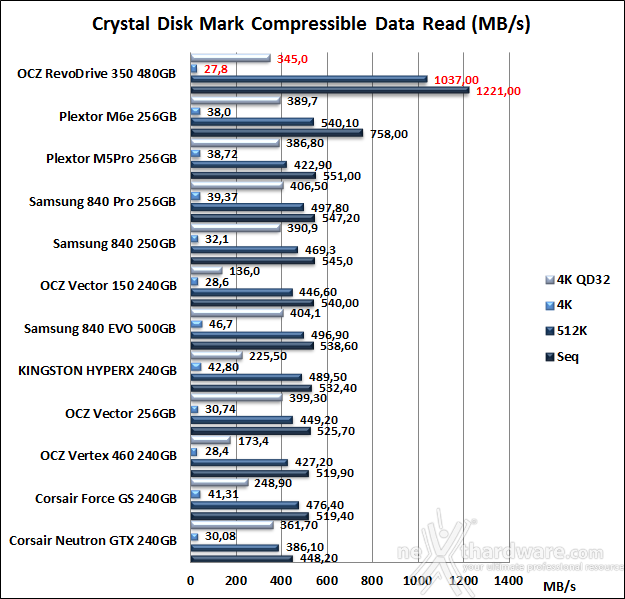 OCZ RevoDrive 350 480GB 12. CrystalDiskMark 3.0.3 7