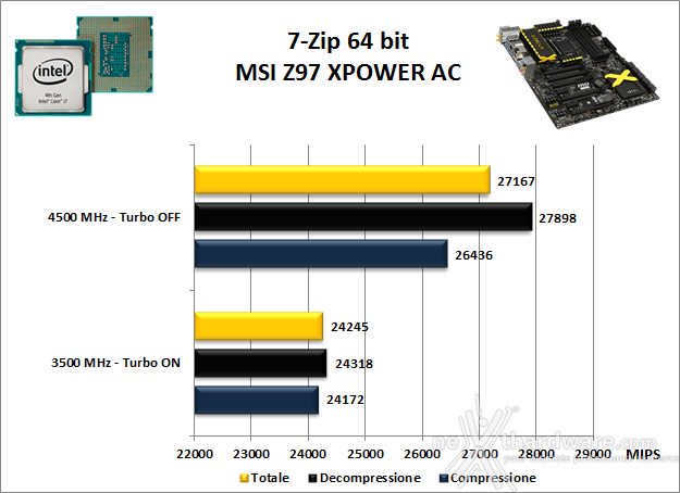 MSI Z97 XPOWER AC 11. Benchmark Compressione e Rendering 1