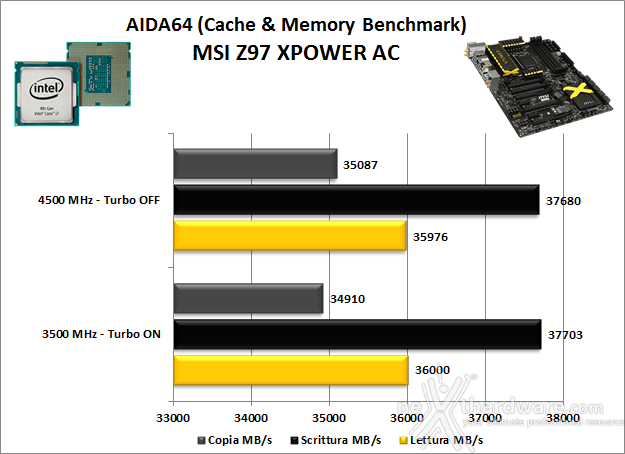 MSI Z97 XPOWER AC 12. Benchmark Sintetici 4