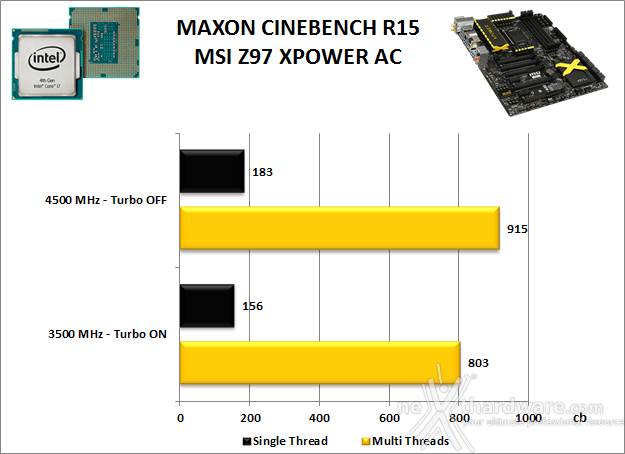 MSI Z97 XPOWER AC 11. Benchmark Compressione e Rendering 3