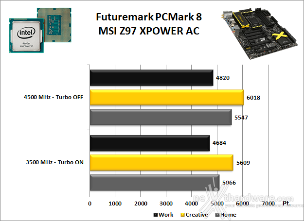 MSI Z97 XPOWER AC 12. Benchmark Sintetici 1