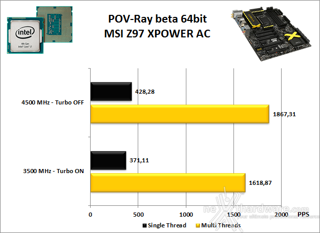 MSI Z97 XPOWER AC 11. Benchmark Compressione e Rendering 5