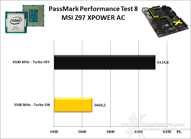 MSI Z97 XPOWER AC 12. Benchmark Sintetici 2