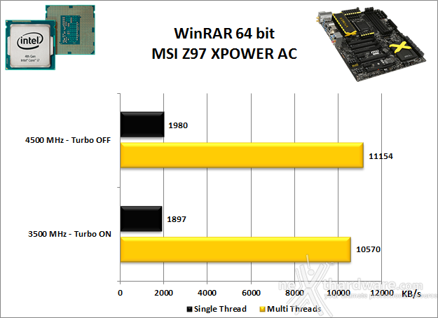 MSI Z97 XPOWER AC 11. Benchmark Compressione e Rendering 2