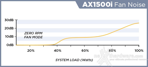 Corsair AX1500i Digital 7. Sistema di raffreddamento 3