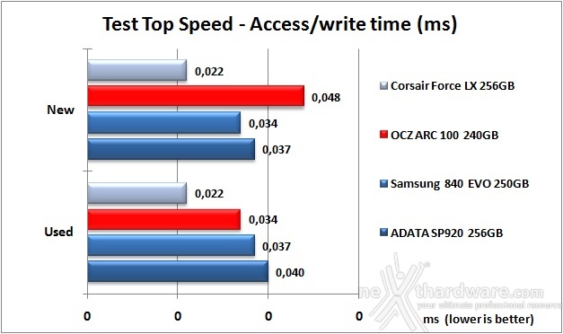 OCZ ARC 100 240GB 8. Test Endurance Top Speed 8