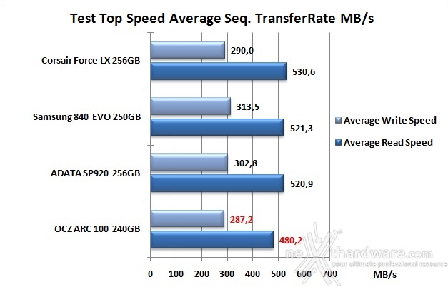 OCZ ARC 100 240GB 8. Test Endurance Top Speed 6