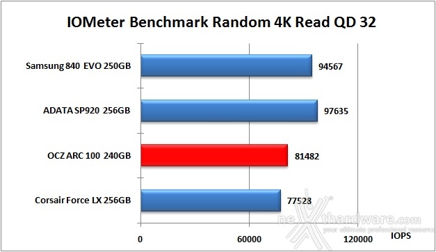 OCZ ARC 100 240GB 11. IOMeter Random 4kB 12