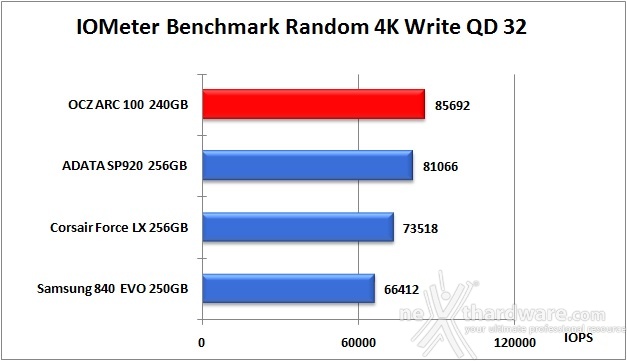 OCZ ARC 100 240GB 11. IOMeter Random 4kB 14