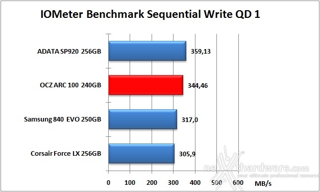 OCZ ARC 100 240GB 10. IOMeter Sequential 13