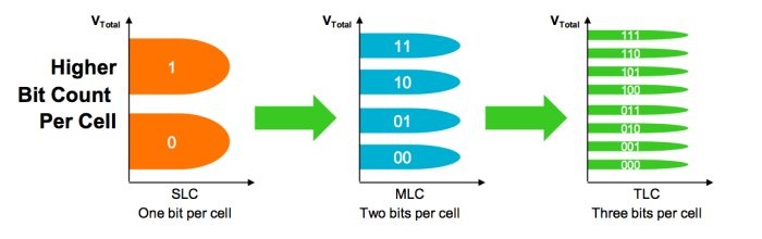 OCZ ARC 100 240GB 3. SLC, MLC e TLC, quali le differenze? 1