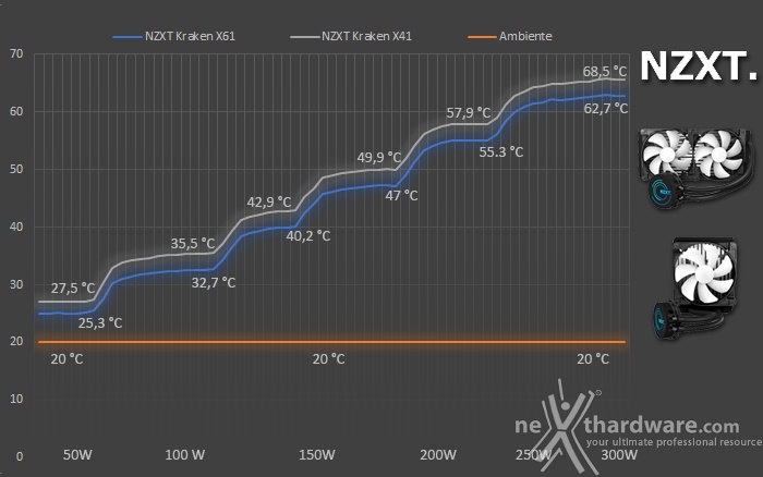 NZXT Kraken X41 & X61 8. Test - Parte prima 1