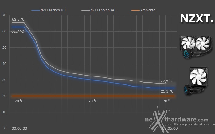 NZXT Kraken X41 & X61 8. Test - Parte prima 2