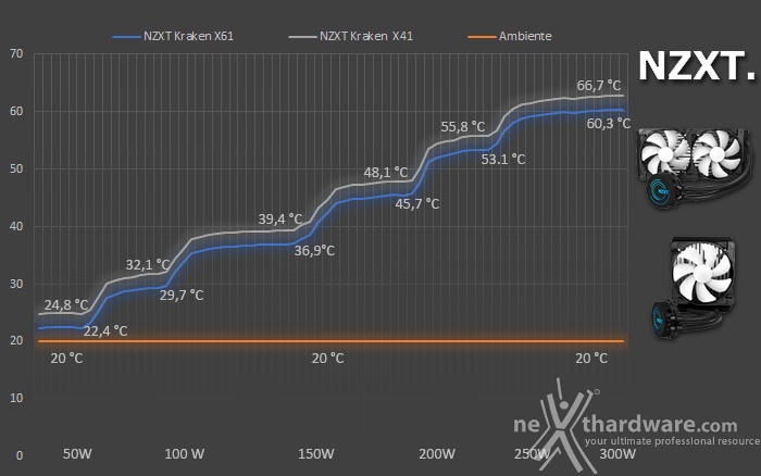 NZXT Kraken X41 & X61 9. Test - Parte seconda 1