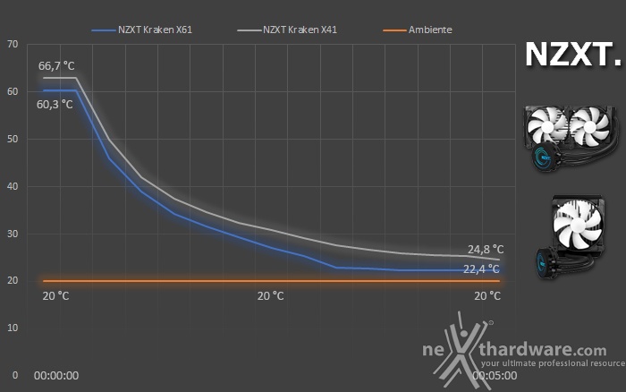 NZXT Kraken X41 & X61 9. Test - Parte seconda 2