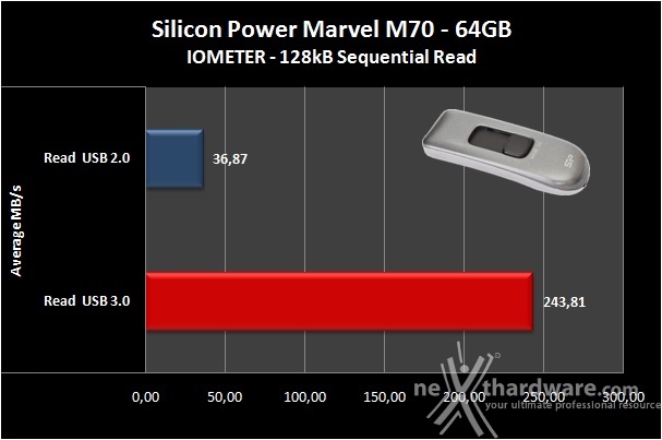 Silicon Power Marvel M70 64GB 6. Endurance IOMeter sequenziale 5