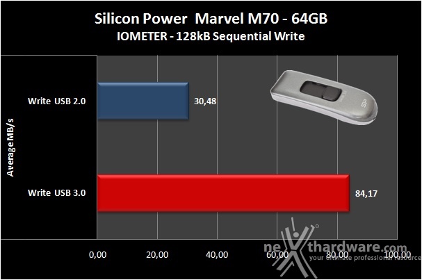 Silicon Power Marvel M70 64GB 6. Endurance IOMeter sequenziale 6