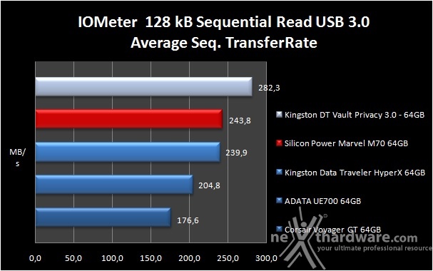 Silicon Power Marvel M70 64GB 6. Endurance IOMeter sequenziale 7