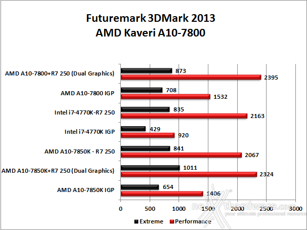 AMD Kaveri A10-7800 5. Benchmark 3D 2