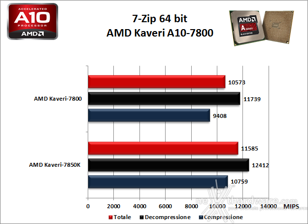 AMD Kaveri A10-7800 3. Benchmark Compressione e Rendering 1