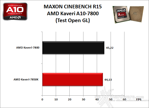 AMD Kaveri A10-7800 3. Benchmark Compressione e Rendering 4