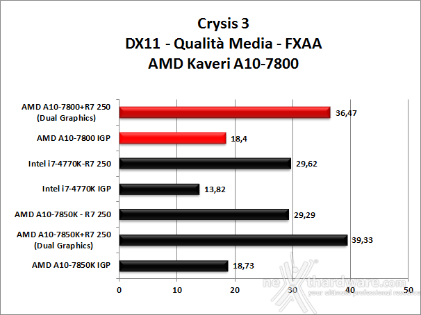 AMD Kaveri A10-7800 6. Videogiochi 1