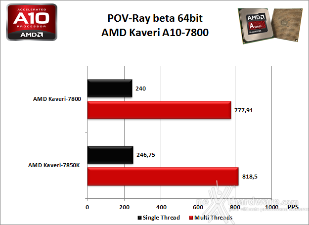 AMD Kaveri A10-7800 3. Benchmark Compressione e Rendering 5