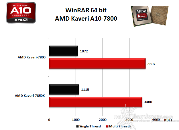 AMD Kaveri A10-7800 3. Benchmark Compressione e Rendering 2