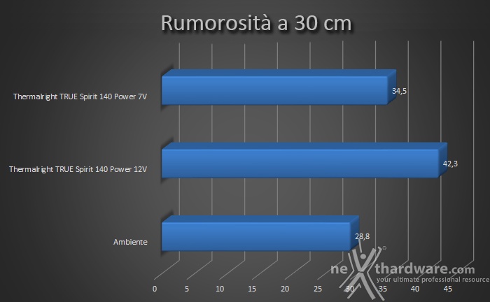 Thermalright TRUE Spirit 140 Power 8. Impatto acustico 1