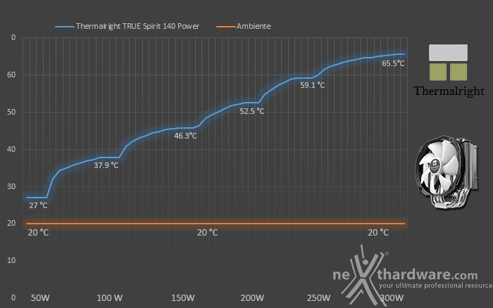 Thermalright TRUE Spirit 140 Power 6. Test - Parte prima 1