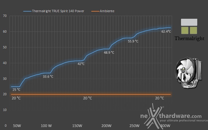 Thermalright TRUE Spirit 140 Power 7. Test - Parte seconda 1