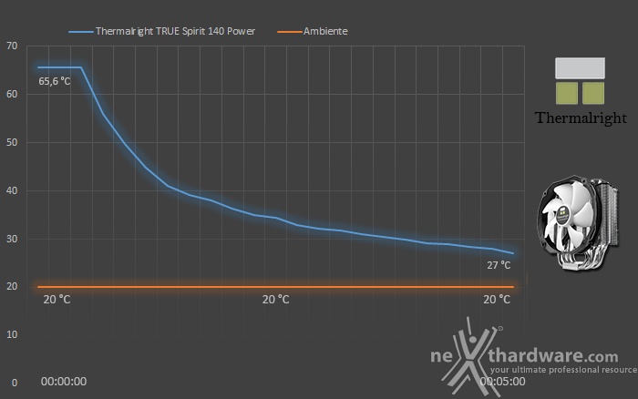 Thermalright TRUE Spirit 140 Power 6. Test - Parte prima 2