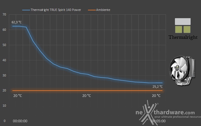 Thermalright TRUE Spirit 140 Power 7. Test - Parte seconda 2