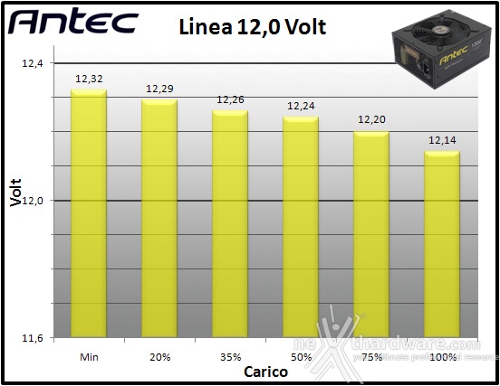 Antec HCP-1300 Platinum 10. Regolazione tensione 3