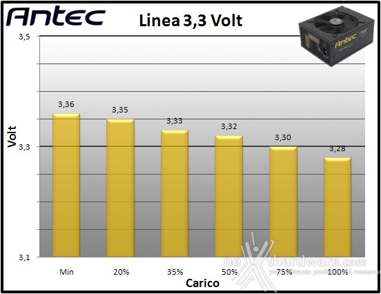 Antec HCP-1300 Platinum 10. Regolazione tensione 1
