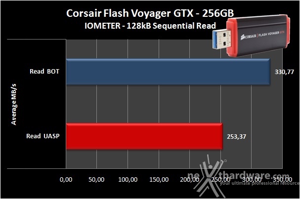 Corsair Flash Voyager GTX 256GB 6. Endurance IOMeter sequenziale 5