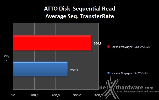 Corsair Flash Voyager GTX 256GB 10. ATTO Disk 6