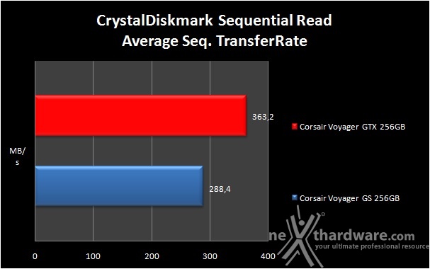 Corsair Flash Voyager GTX 256GB 9. CrystalDiskMark 7