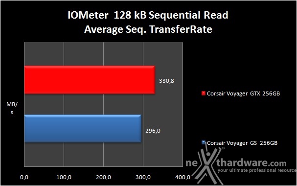 Corsair Flash Voyager GTX 256GB 6. Endurance IOMeter sequenziale 7