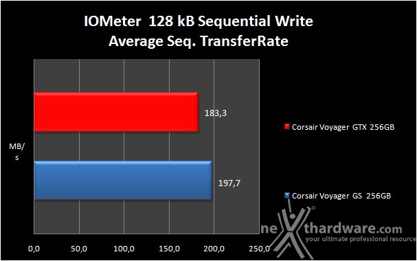 Corsair Flash Voyager GTX 256GB 6. Endurance IOMeter sequenziale 8