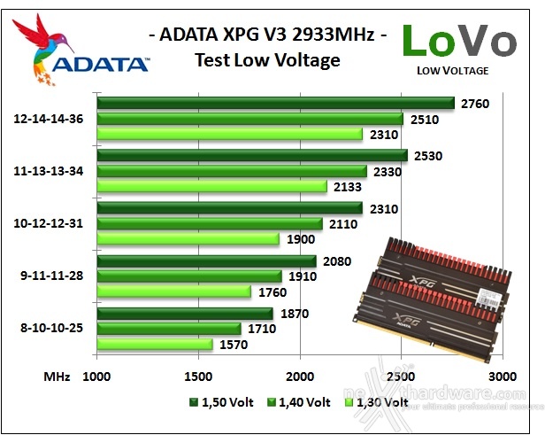 ADATA XPG V3 2933MHz 8GB Kit 8. Test Low Voltage 1